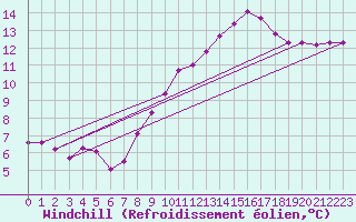 Courbe du refroidissement olien pour Saint-Nazaire-d