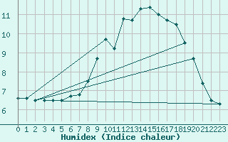 Courbe de l'humidex pour Saint Catherine's Point