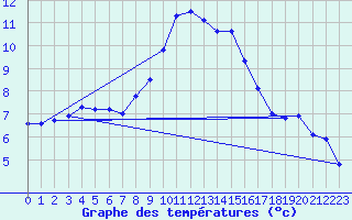 Courbe de tempratures pour Doksany