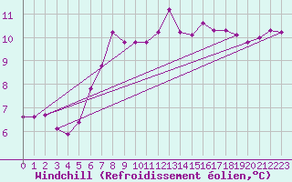 Courbe du refroidissement olien pour Niort (79)