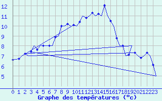 Courbe de tempratures pour Zurich-Kloten