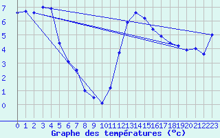 Courbe de tempratures pour Grchen