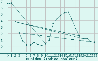 Courbe de l'humidex pour Blatten