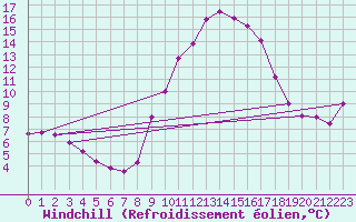 Courbe du refroidissement olien pour Villefontaine (38)