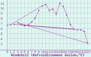 Courbe du refroidissement olien pour Lahr (All)