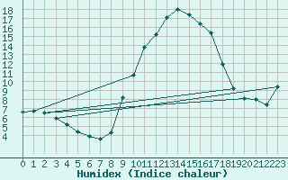 Courbe de l'humidex pour Villefontaine (38)