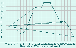 Courbe de l'humidex pour Feuchtwangen-Heilbronn