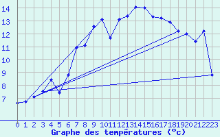 Courbe de tempratures pour Arosa