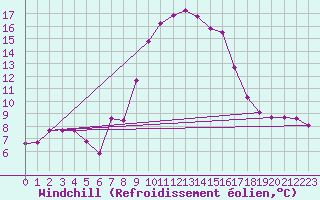Courbe du refroidissement olien pour Solenzara - Base arienne (2B)
