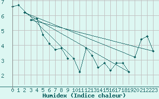 Courbe de l'humidex pour Setsa