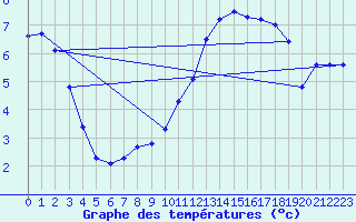 Courbe de tempratures pour Sermange-Erzange (57)