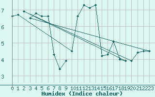 Courbe de l'humidex pour Aberporth