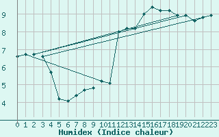 Courbe de l'humidex pour Haegen (67)