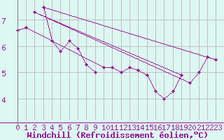 Courbe du refroidissement olien pour Camborne