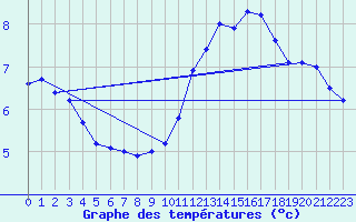 Courbe de tempratures pour Fameck (57)