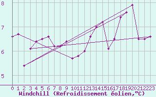 Courbe du refroidissement olien pour Muret (31)