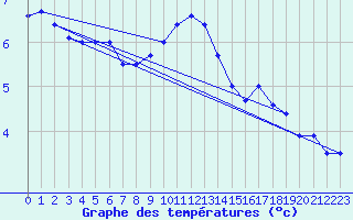 Courbe de tempratures pour Hel