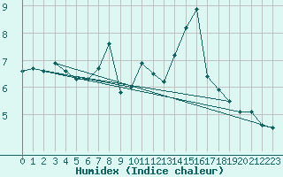 Courbe de l'humidex pour Glarus