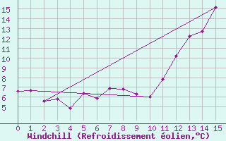 Courbe du refroidissement olien pour Les Plans (34)