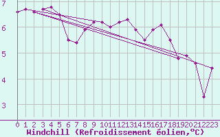 Courbe du refroidissement olien pour la bouée 62103