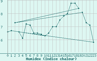 Courbe de l'humidex pour Bziers Cap d'Agde (34)