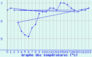 Courbe de tempratures pour Pribyslav