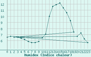 Courbe de l'humidex pour Neuhutten-Spessart