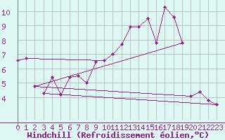 Courbe du refroidissement olien pour Fribourg (All)