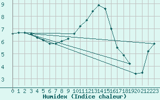 Courbe de l'humidex pour Mosen