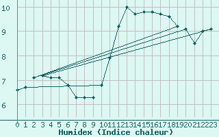 Courbe de l'humidex pour Tauxigny (37)