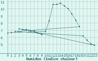 Courbe de l'humidex pour Pontoise - Cormeilles (95)