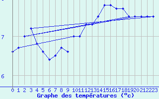 Courbe de tempratures pour Angers-Marc (49)