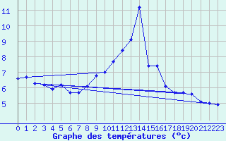 Courbe de tempratures pour Flaine (74)