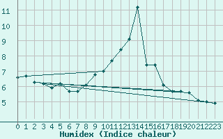 Courbe de l'humidex pour Flaine (74)