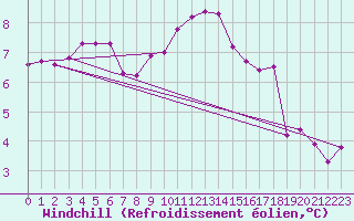 Courbe du refroidissement olien pour Retie (Be)