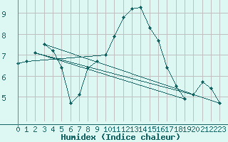 Courbe de l'humidex pour Carlsfeld