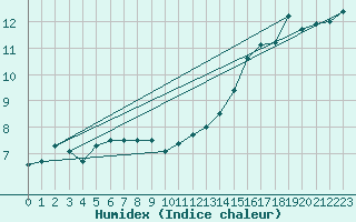 Courbe de l'humidex pour Bordeaux (33)