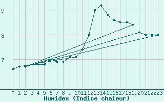 Courbe de l'humidex pour Montauban (82)