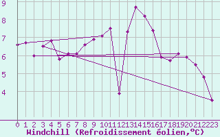 Courbe du refroidissement olien pour Eu (76)