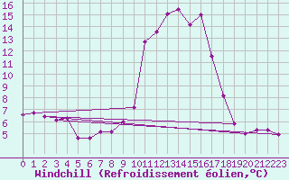Courbe du refroidissement olien pour Bastia (2B)