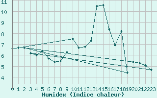 Courbe de l'humidex pour Toulouse-Blagnac (31)