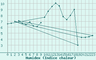 Courbe de l'humidex pour Reims-Prunay (51)