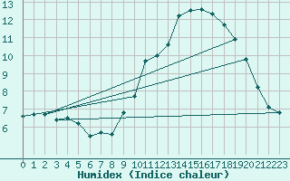 Courbe de l'humidex pour Le Bourget (93)