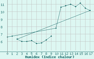 Courbe de l'humidex pour Saint-Yrieix-le-Djalat (19)