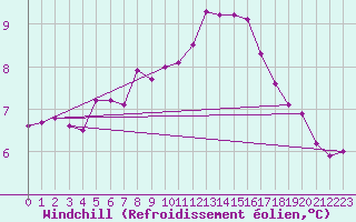Courbe du refroidissement olien pour Roches Point