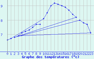 Courbe de tempratures pour Avord (18)