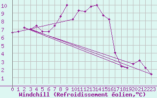 Courbe du refroidissement olien pour Schoeckl