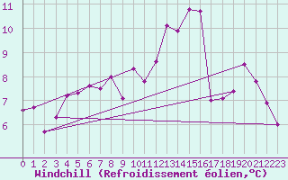 Courbe du refroidissement olien pour Florennes (Be)