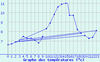Courbe de tempratures pour Odiham