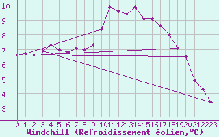 Courbe du refroidissement olien pour Lyneham